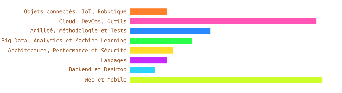 Répartition des propositions sur le CFP au 05/02