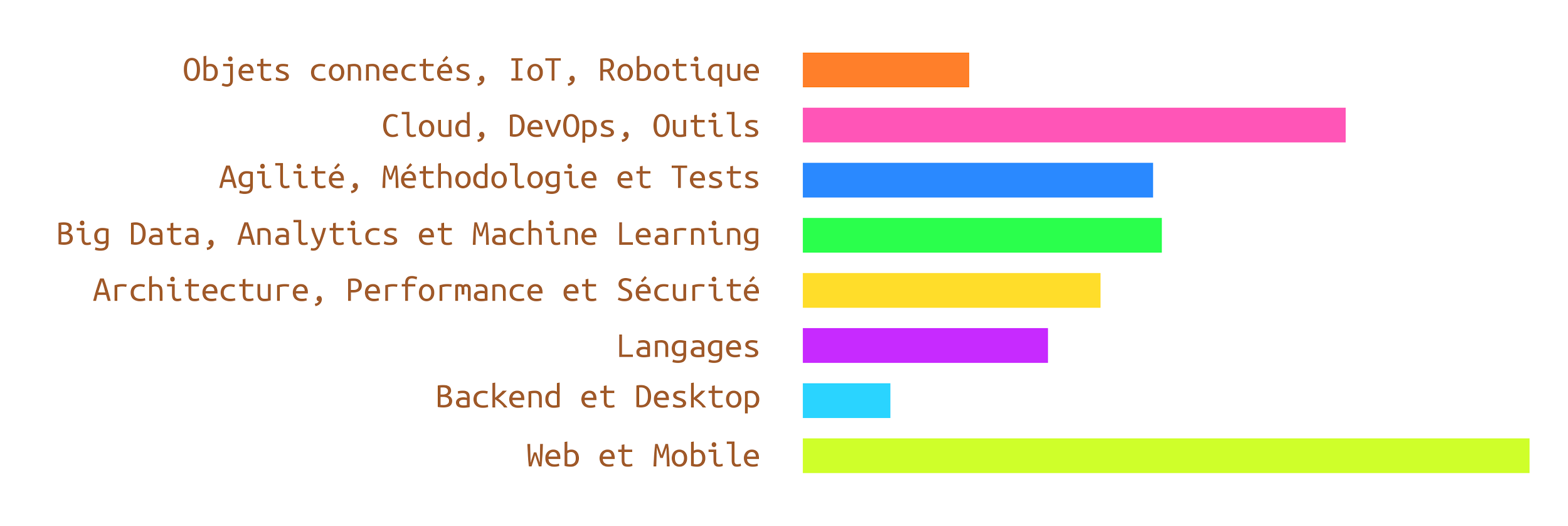 Répartition des propositions par track